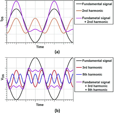 odd harmonics|5th harmonic.